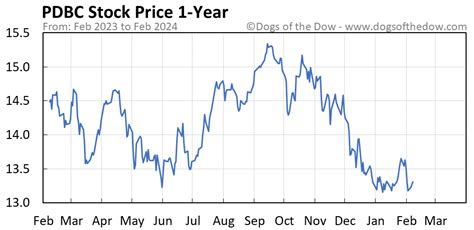 After Hours Volume: 8.81K. Close. Chg. Chg %. $13.39. -0.11. -0.81%. Invesco Actively Managed Exchange-Traded Commodity Fund Trust advanced ETF charts by MarketWatch. View PDBC exchange traded ... 